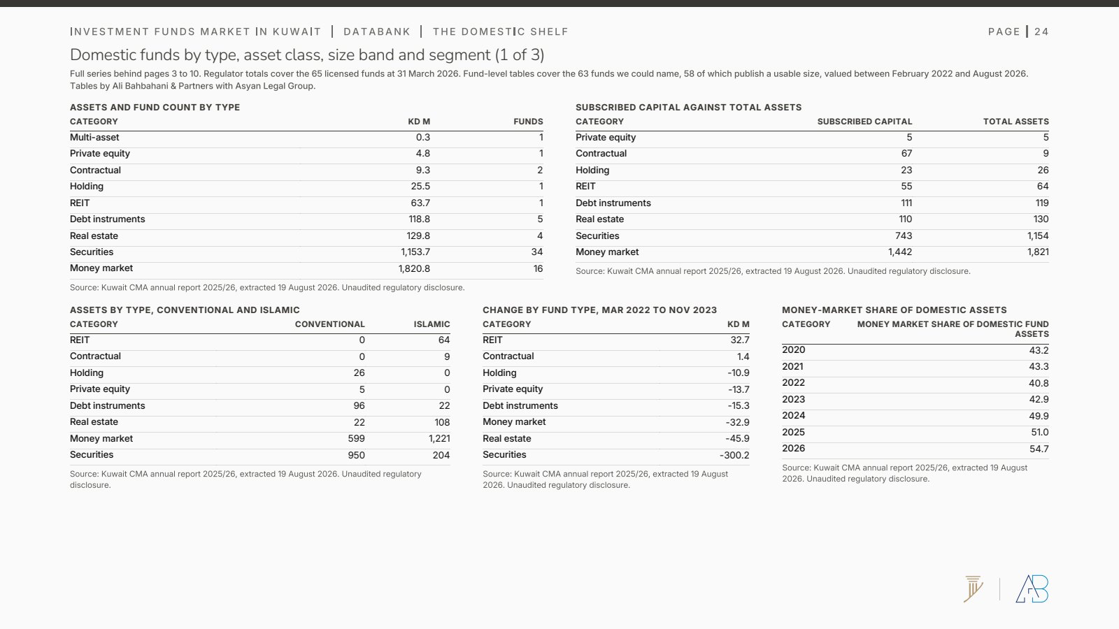 Databank, Kuwaiti local funds by type, capital and segment