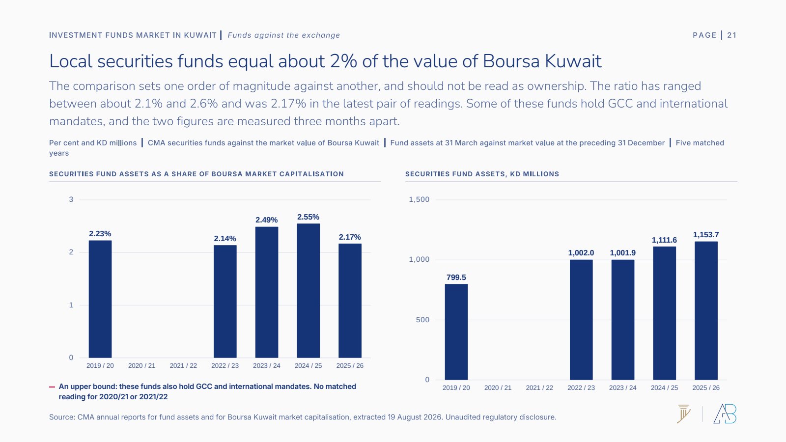 Kuwaiti securities fund assets as a share of Boursa Kuwait market capitalisation
