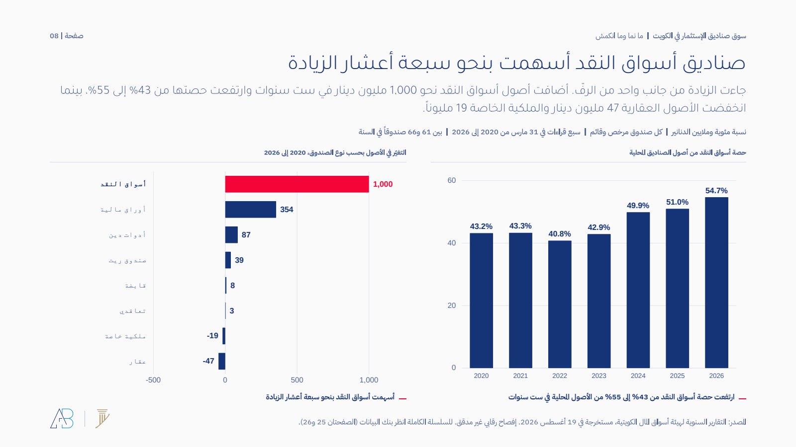 حصة أسواق النقد من أصول الصناديق المحلية والتغير بحسب النوع من 2020 إلى 2026