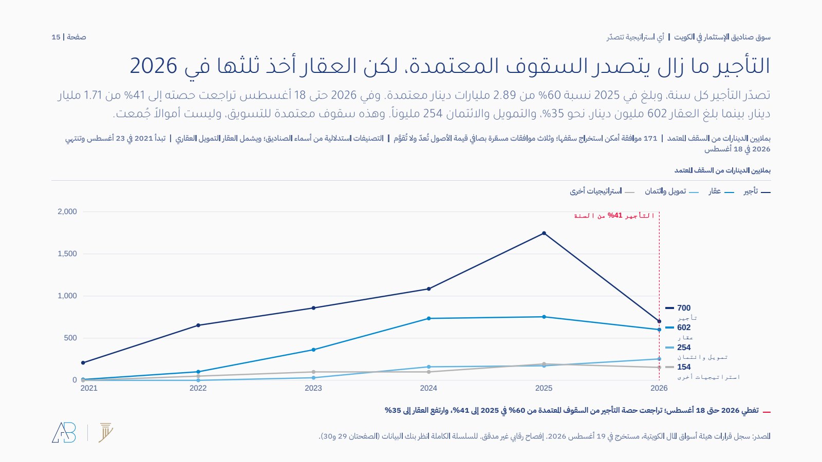 السقف الخارجي المعتمد بحسب الاستراتيجية والسنة بملايين الدنانير