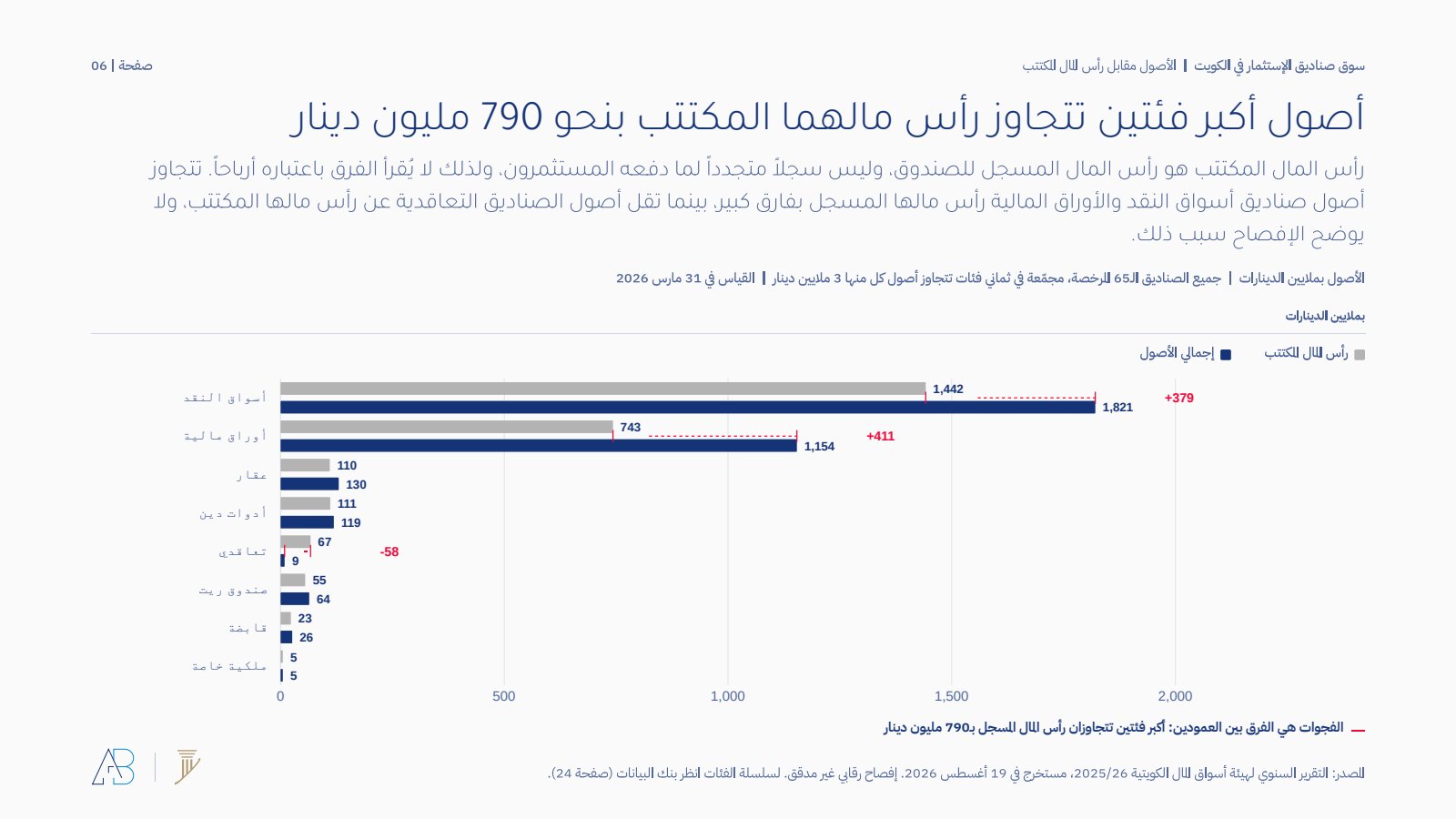 الأصول مقابل رأس المال المكتتب به بحسب نوع الصندوق