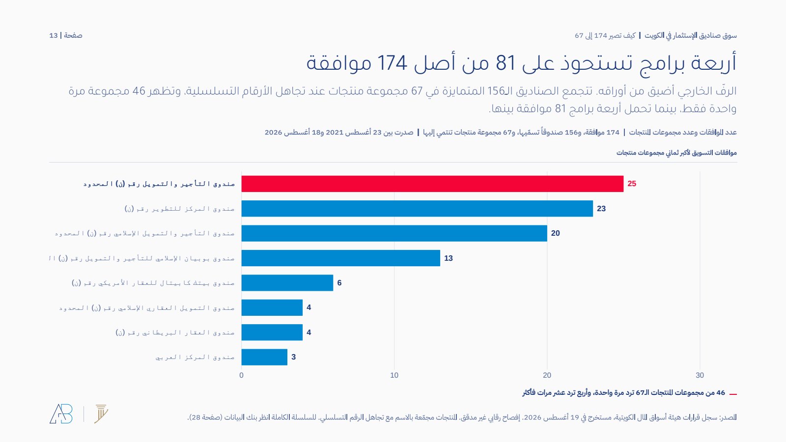 موافقات التسويق لأكبر ثماني مجموعات منتجات خارجية