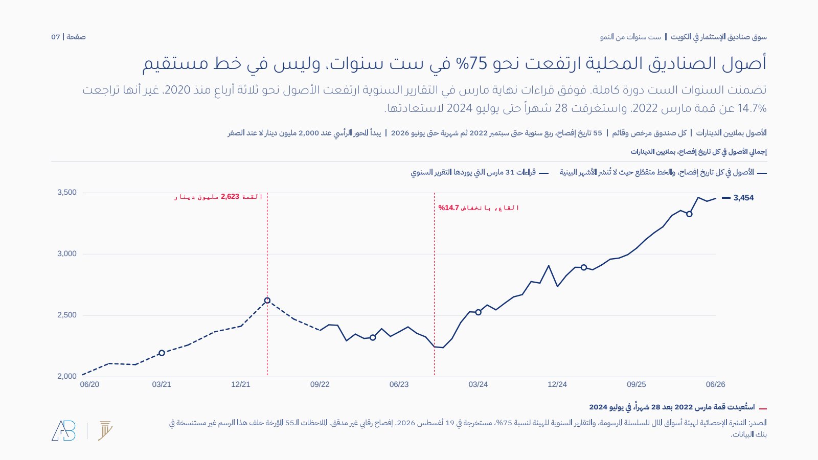 إجمالي أصول الصناديق الكويتية عند كل تاريخ قياس من يونيو 2020 إلى يونيو 2026