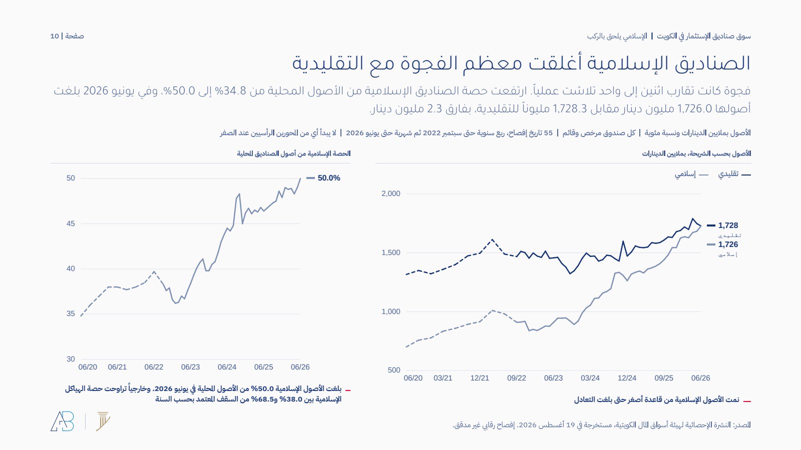 حصة الإسلامي من أصول الصناديق الكويتية من يونيو 2020 إلى يونيو 2026