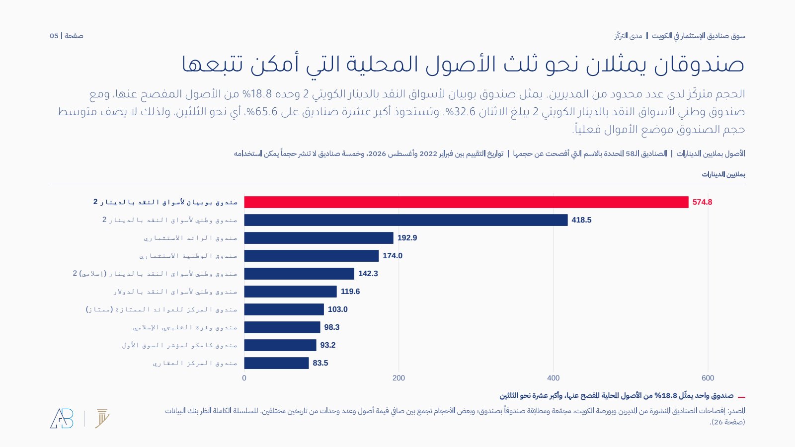أكبر عشرة صناديق كويتية بحسب الأصول المفصح عنها
