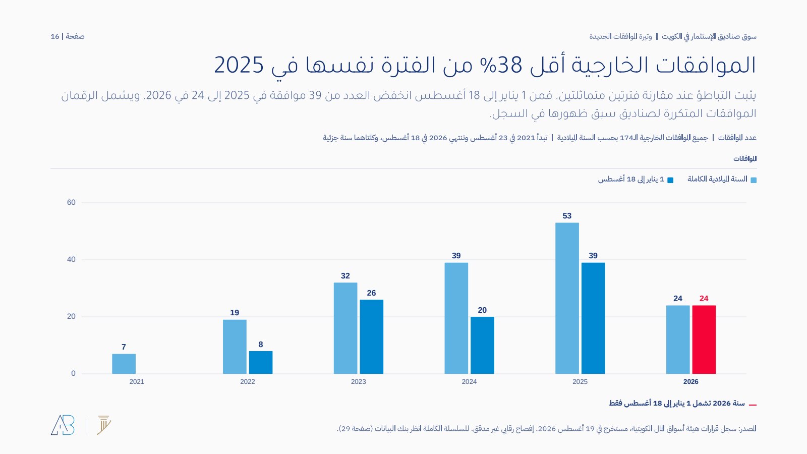 الموافقات الخارجية بحسب السنة، السنة الكاملة مقابل الفترة المتماثلة