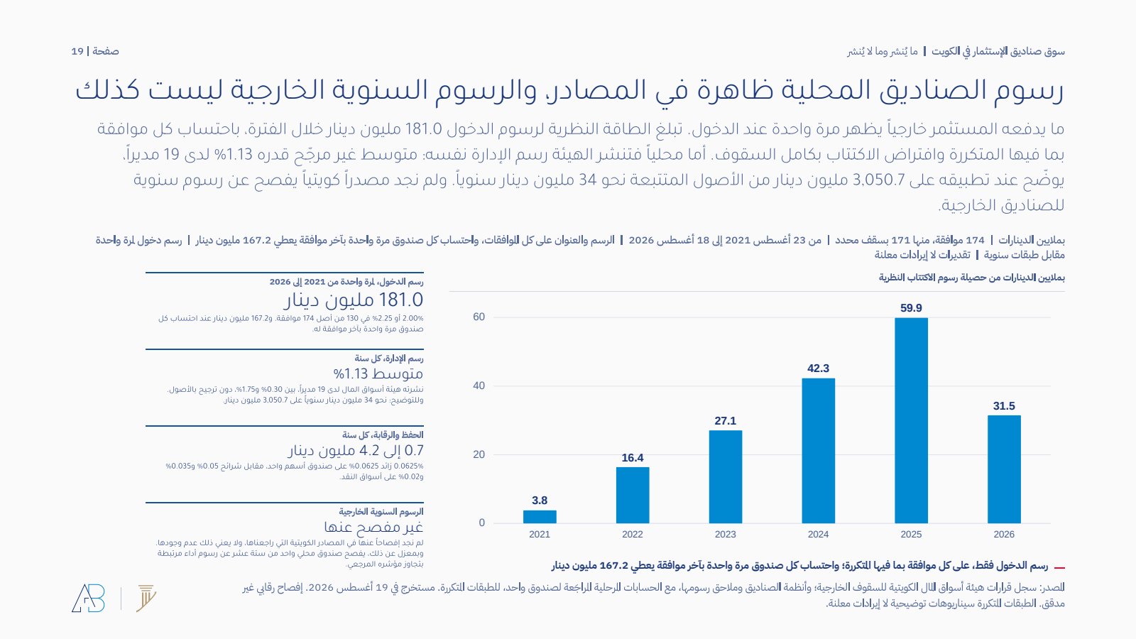 حصيلة رسوم الاكتتاب النظرية بحسب السنة مقابل الطبقات السنوية للرسوم