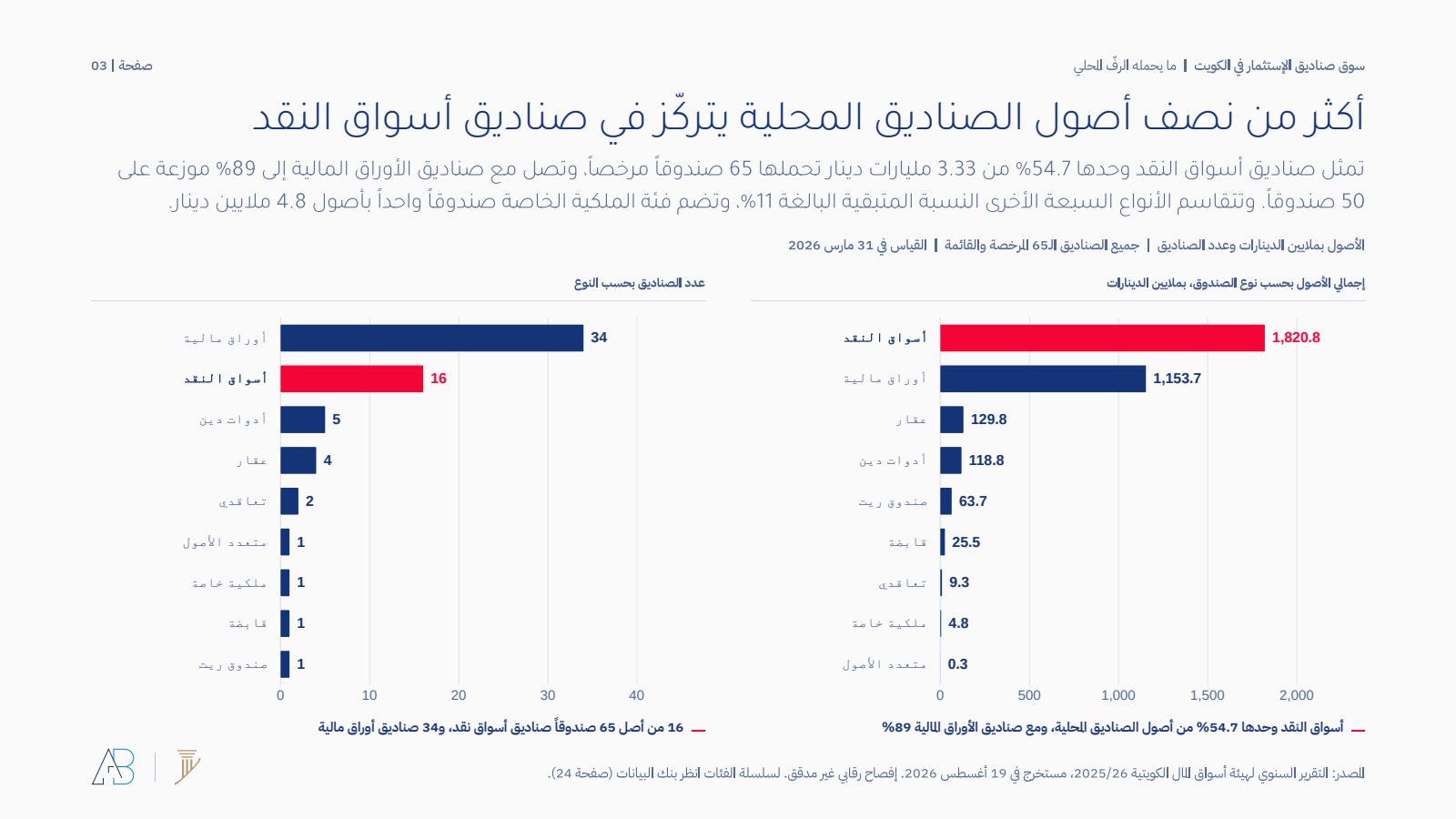 إجمالي أصول الصناديق المحلية وعددها بحسب النوع في 31 مارس 2026