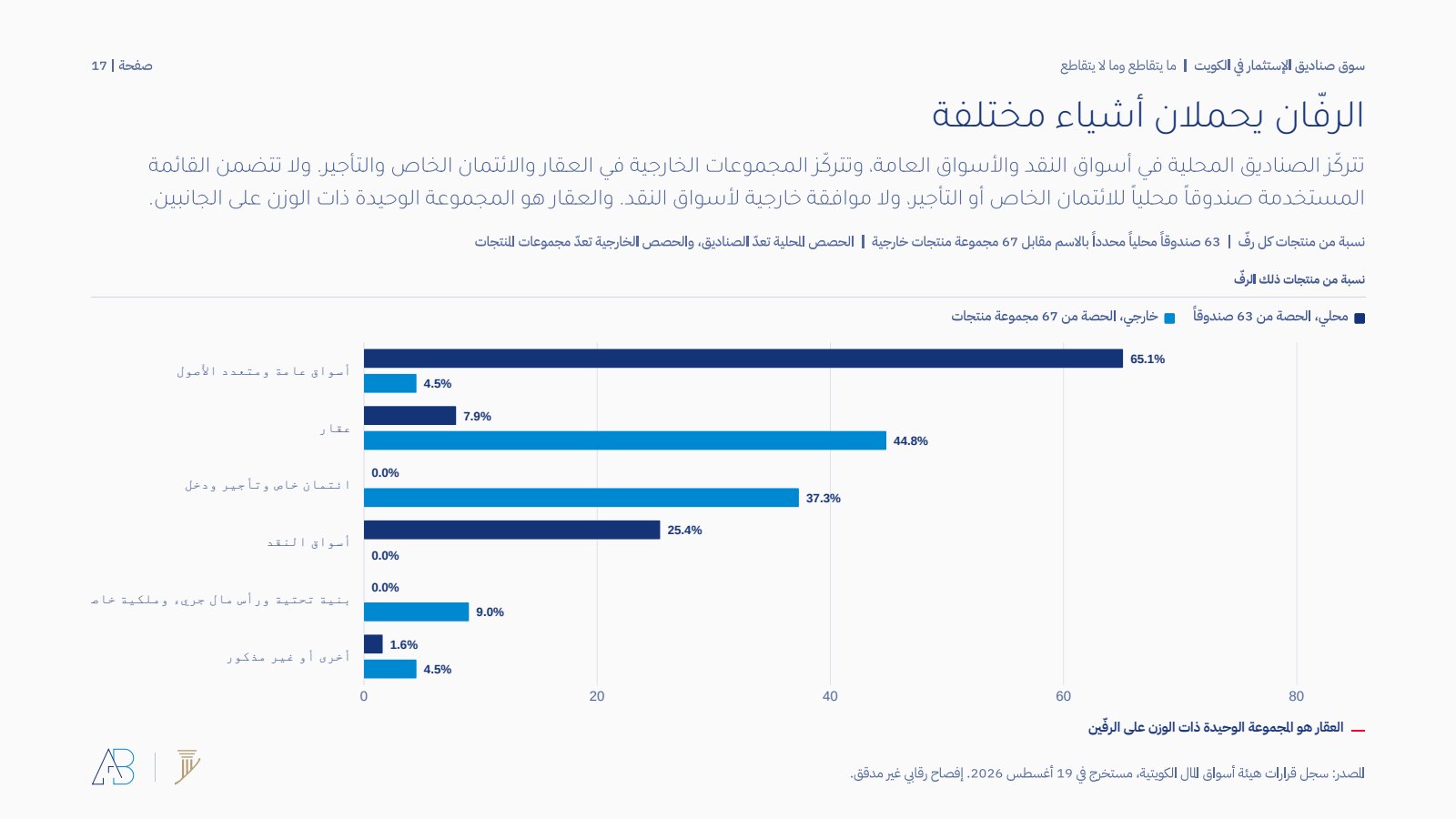 نسبة منتجات كل رفّ، الصناديق المحلية مقابل المجموعات الخارجية