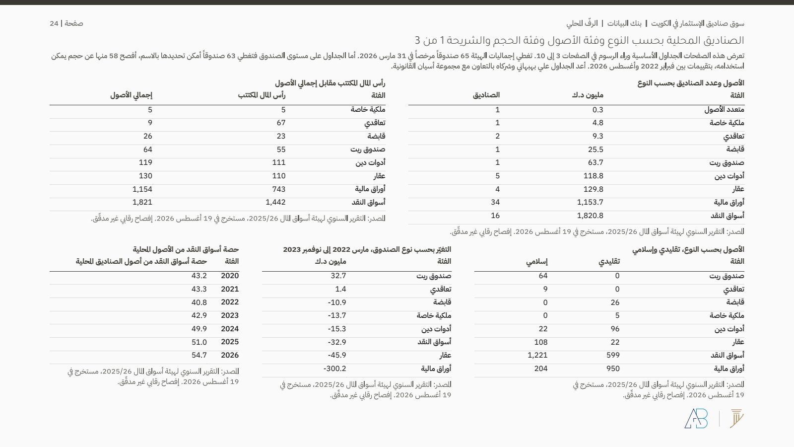 بنك البيانات، الصناديق المحلية بحسب النوع ورأس المال والقطاع