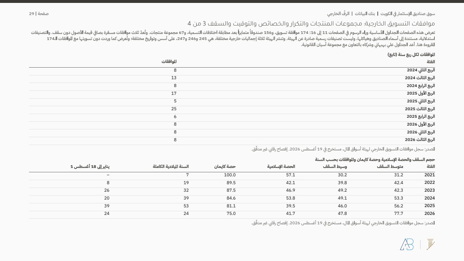 بنك البيانات، الموافقات الخارجية لكل ربع وحجم السقف بحسب السنة