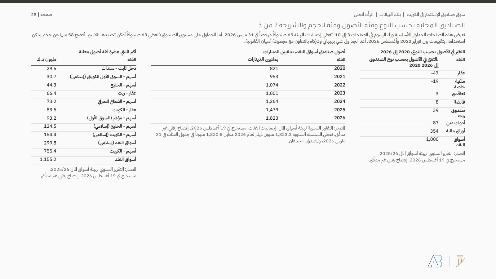 بنك البيانات، التغير بحسب نوع الصندوق وأصول أسواق النقد بحسب السنة