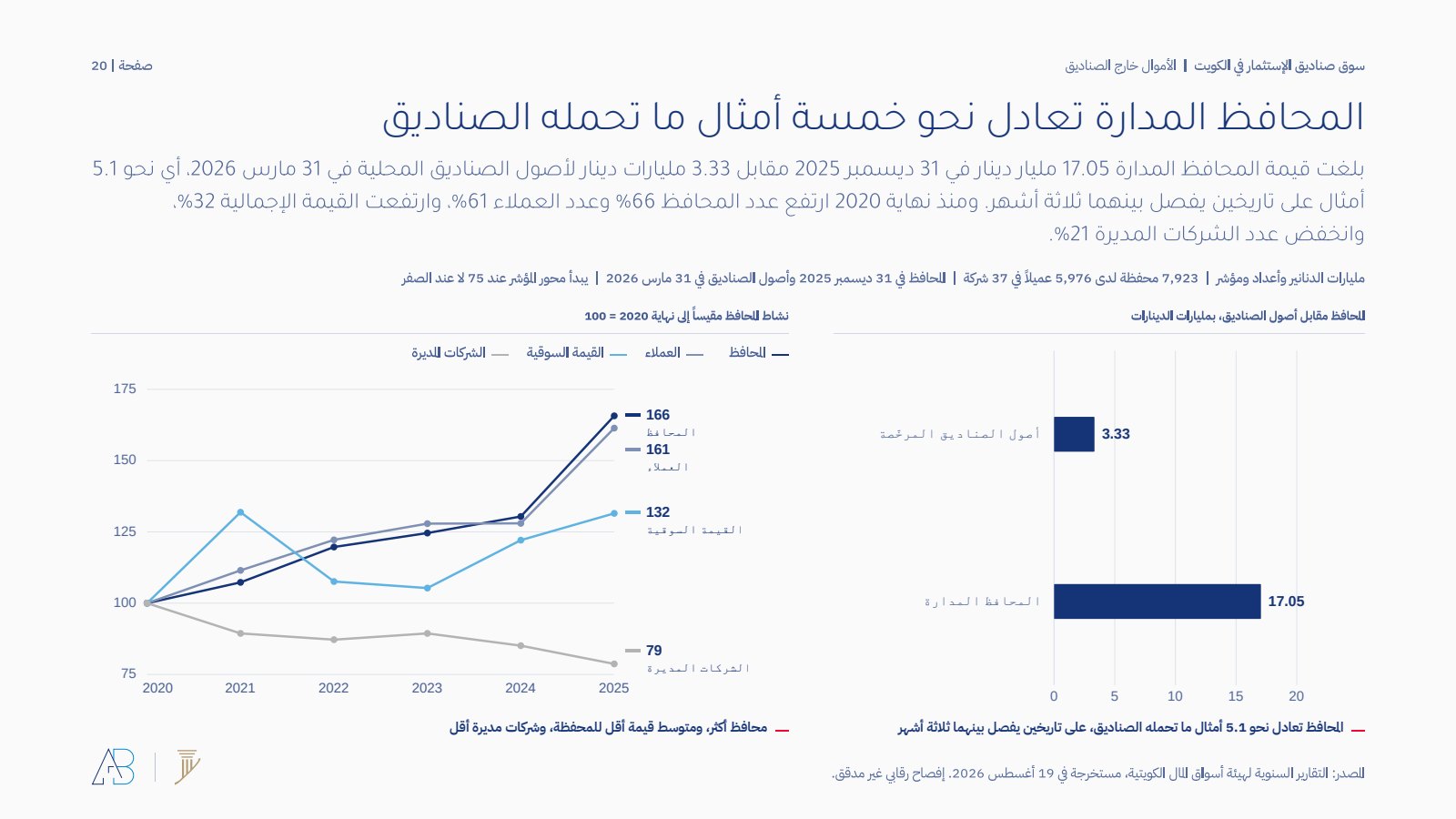 المحافظ المدارة مقابل أصول الصناديق المرخصة، ومؤشر نشاط المحافظ منذ 2020