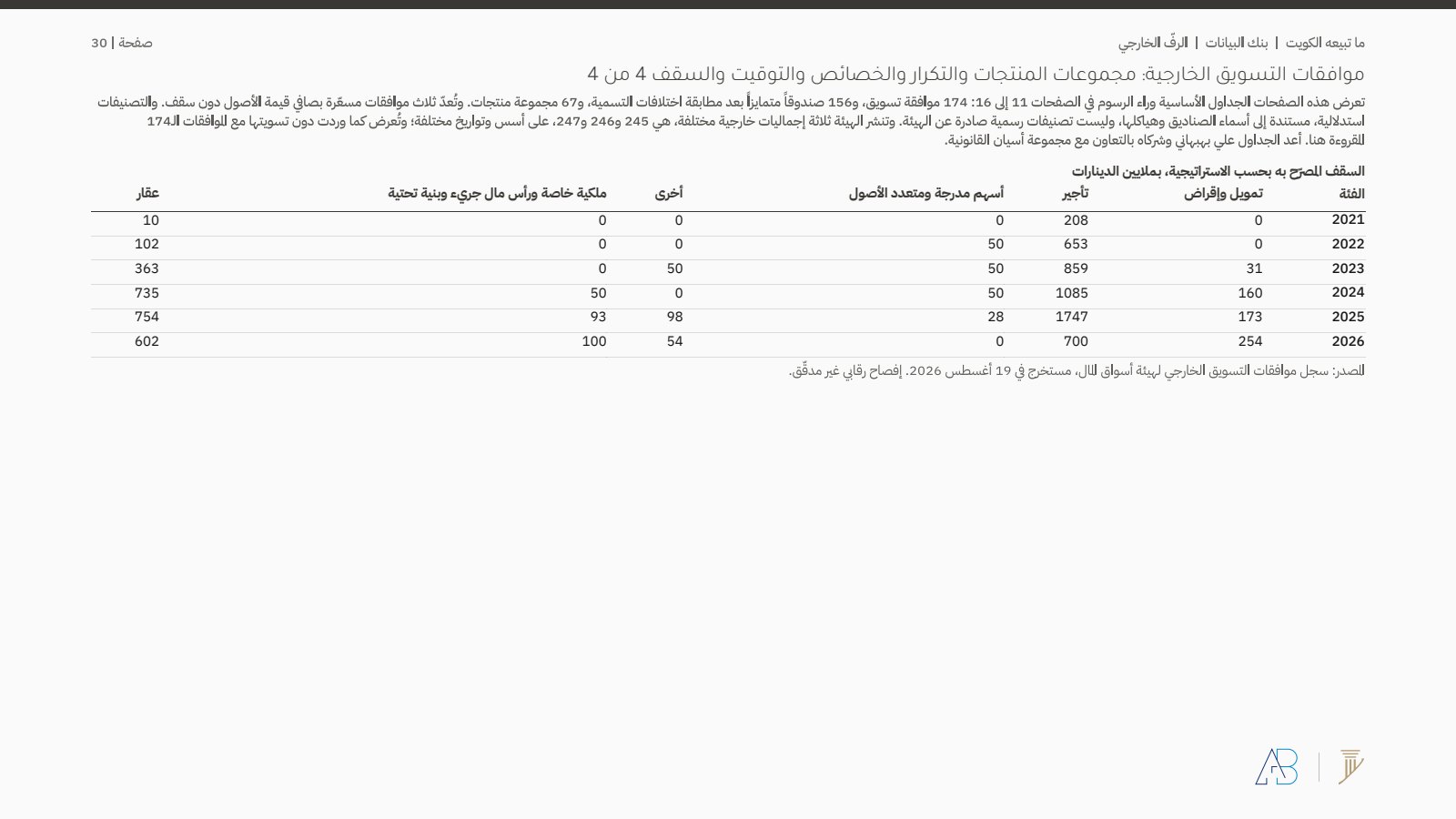بنك البيانات، السقف الخارجي المعتمد بحسب الاستراتيجية والسنة