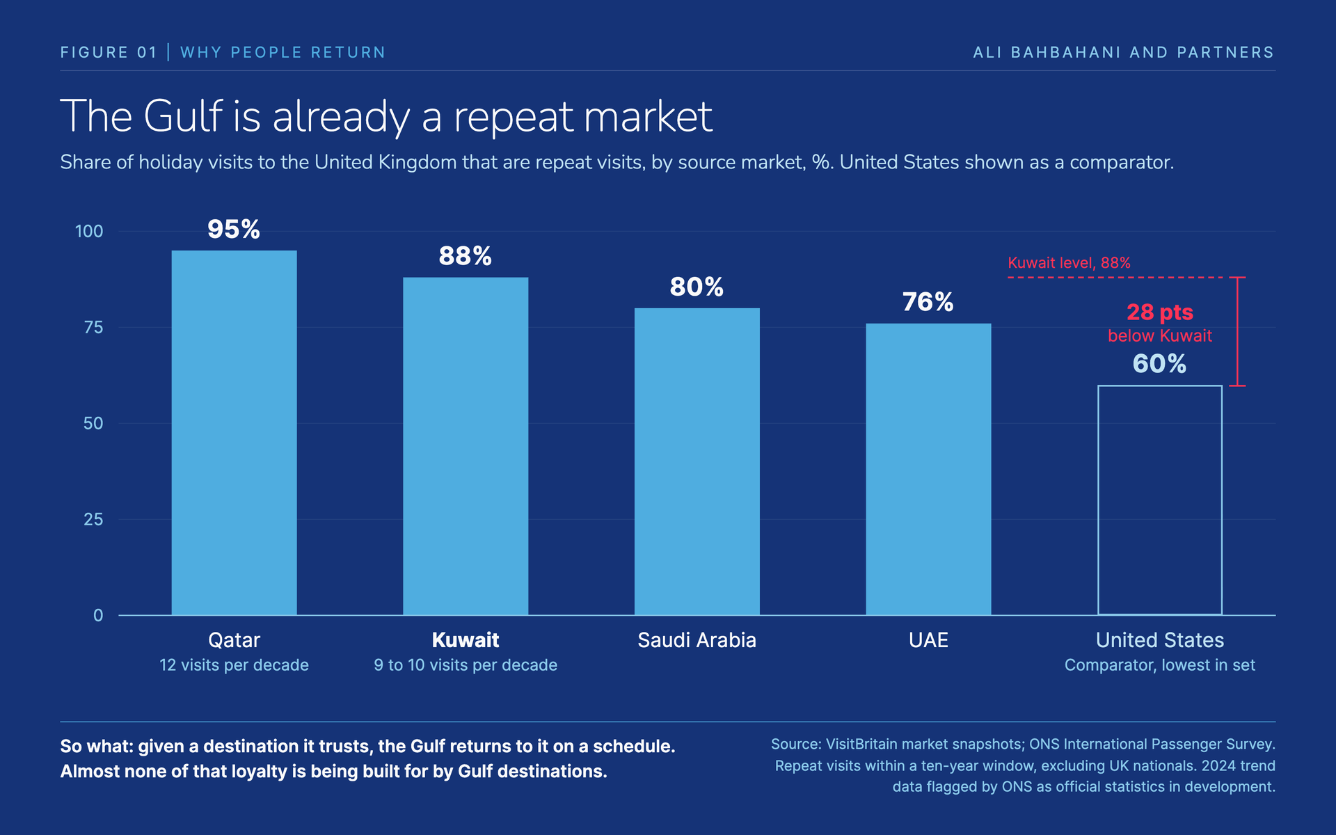 Bar chart: repeat share of holiday visits to the UK. Qatar 95%, Kuwait 88%, Saudi Arabia 80%, UAE 76%, United States 60%