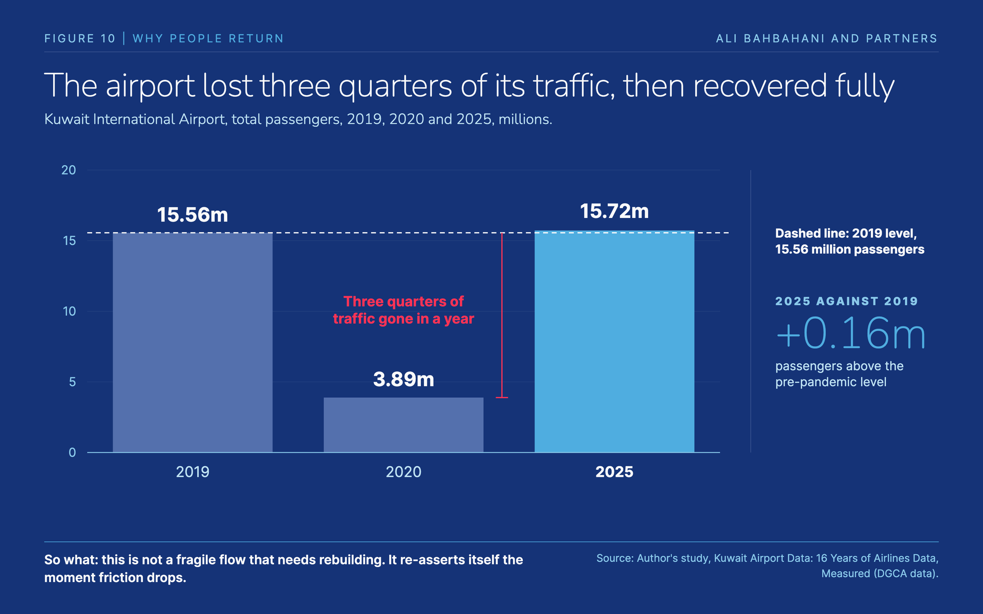 Three bars: 15.56 million passengers in 2019, 3.89 million in 2020, 15.72 million in 2025