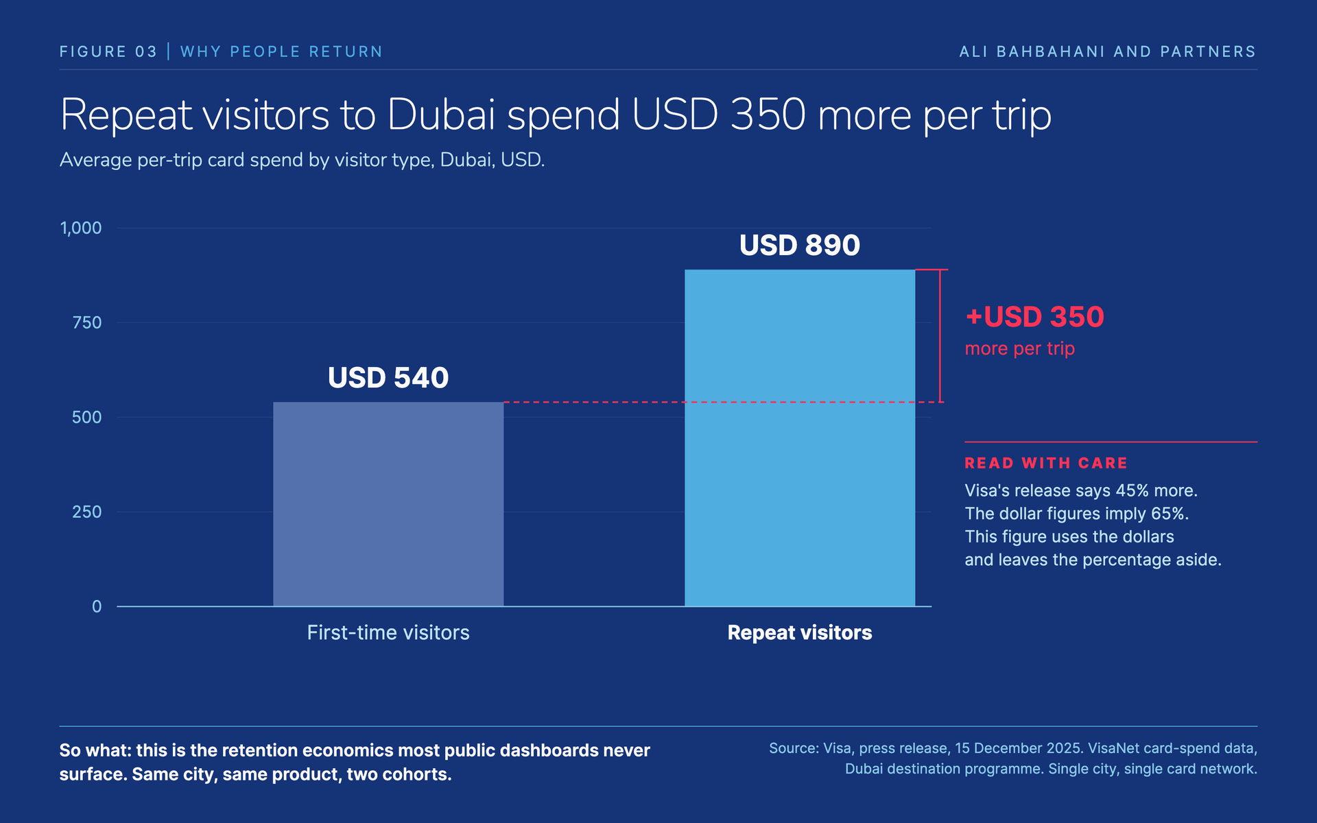 Bar chart: first-time visitors USD 540 per trip, repeat visitors USD 890 per trip