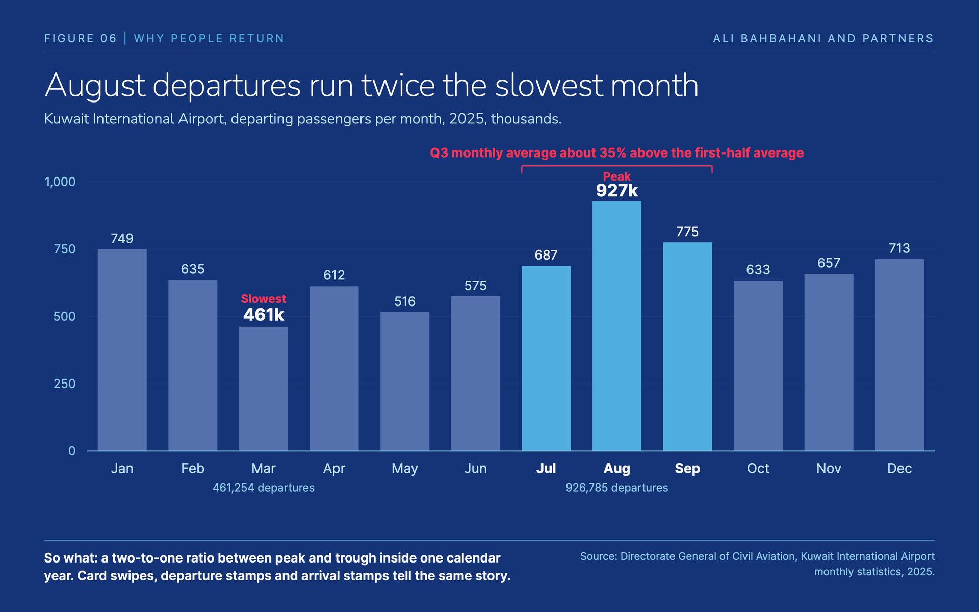 Monthly bar chart of departing passengers at Kuwait International Airport in 2025, peaking at 927 thousand in August against 461 thousand in March