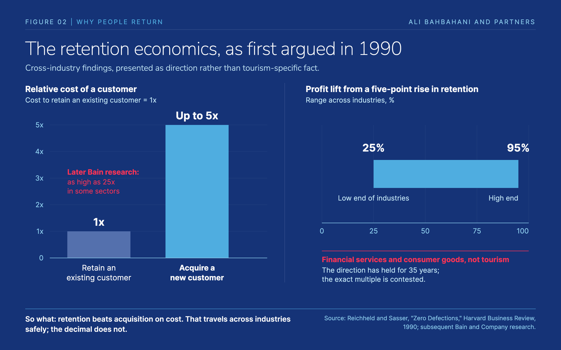 Two-panel chart: acquiring a new customer costs up to five times retaining one; a five-point retention gain lifts profit 25 to 95 per cent depending on industry