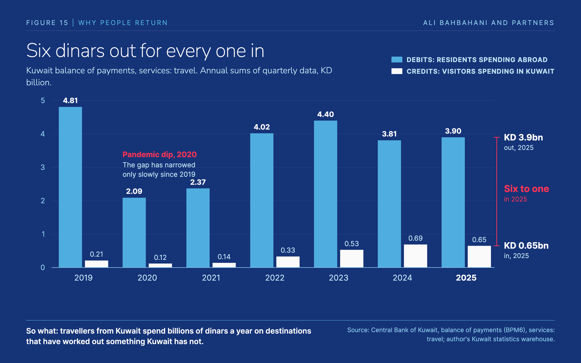 Grouped bars 2019 to 2025: travel debits KD 4.81, 2.09, 2.37, 4.02, 4.40, 3.81, 3.90 billion; travel credits KD 0.21, 0.12, 0.14, 0.33, 0.53, 0.69, 0.65 billion