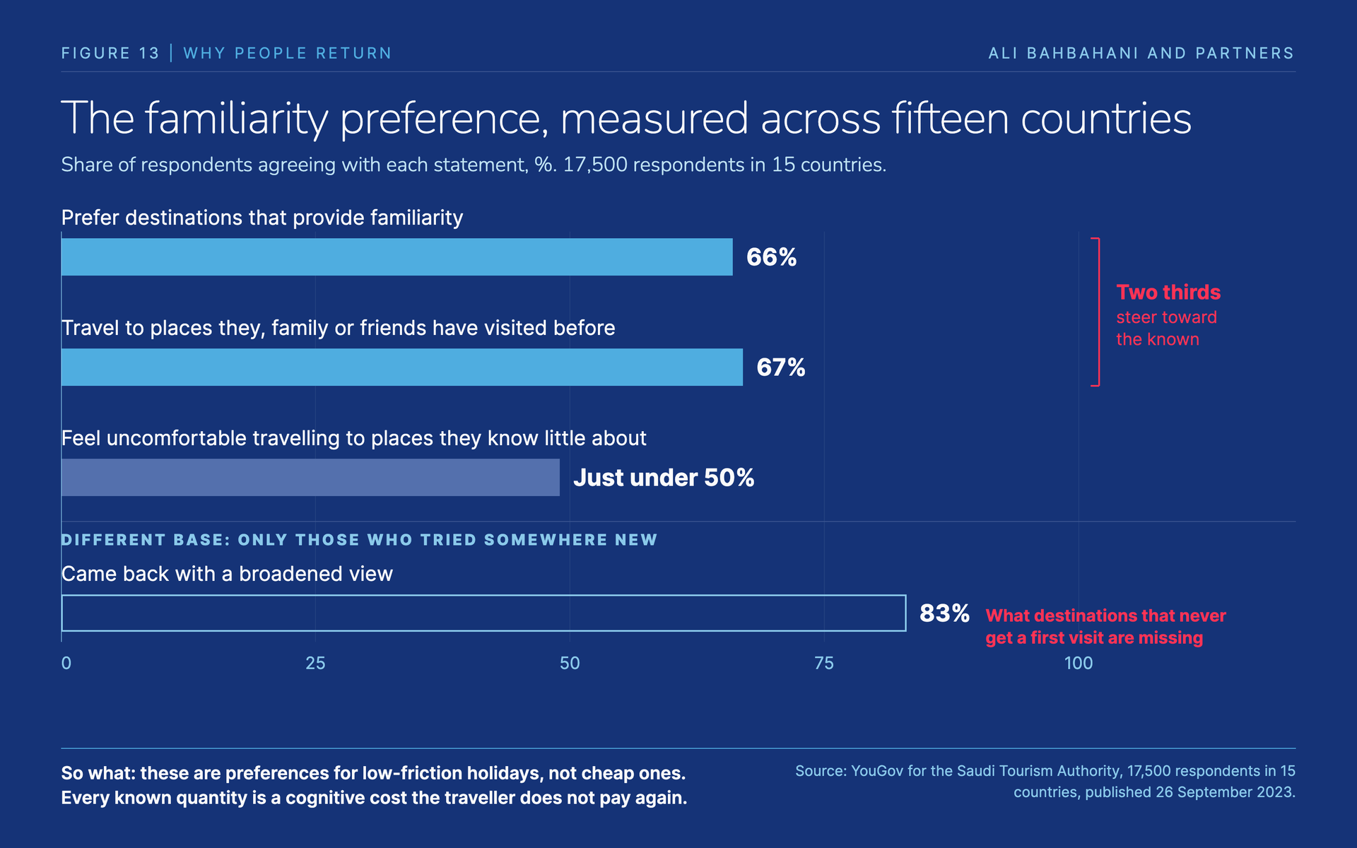 Horizontal bars: 66% prefer familiar destinations; 67% travel where they or their network have been; just under 50% are uncomfortable with unfamiliar places; 83% of those who tried somewhere new returned with a broadened view
