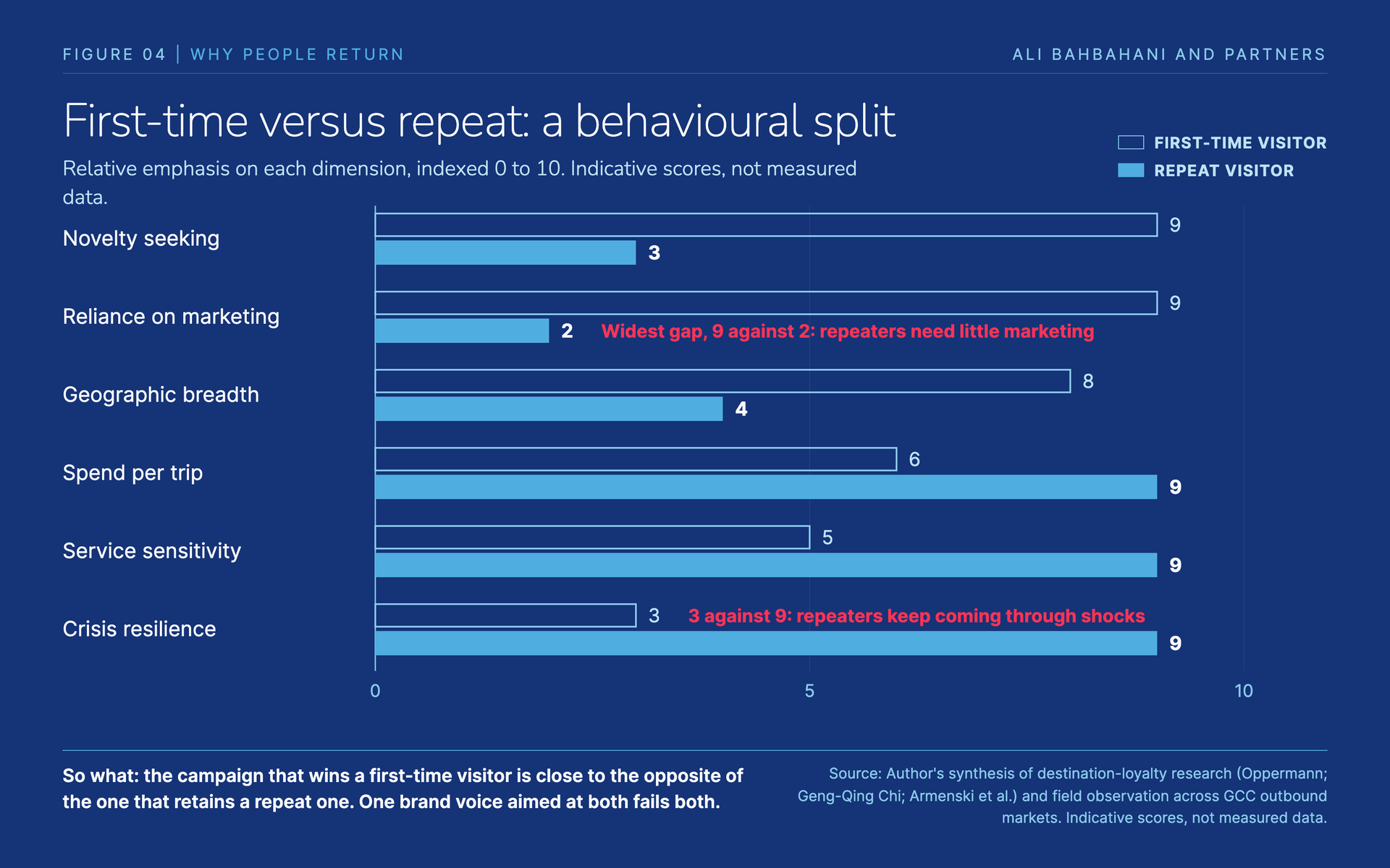 Paired horizontal bars comparing first-time and repeat visitors on novelty seeking, reliance on marketing, geographic breadth, spend per trip, service sensitivity and crisis resilience