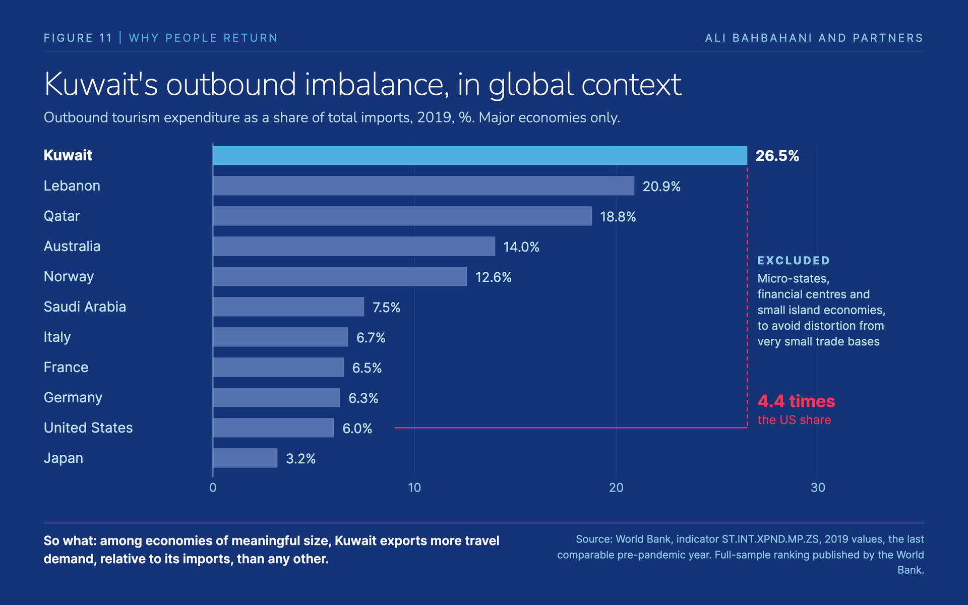 Horizontal bar chart: Kuwait 26.5%, Lebanon 20.9%, Qatar 18.8%, Australia 14.0%, Norway 12.6%, Saudi Arabia 7.5%, Italy 6.7%, France 6.5%, Germany 6.3%, United States 6.0%, Japan 3.2%