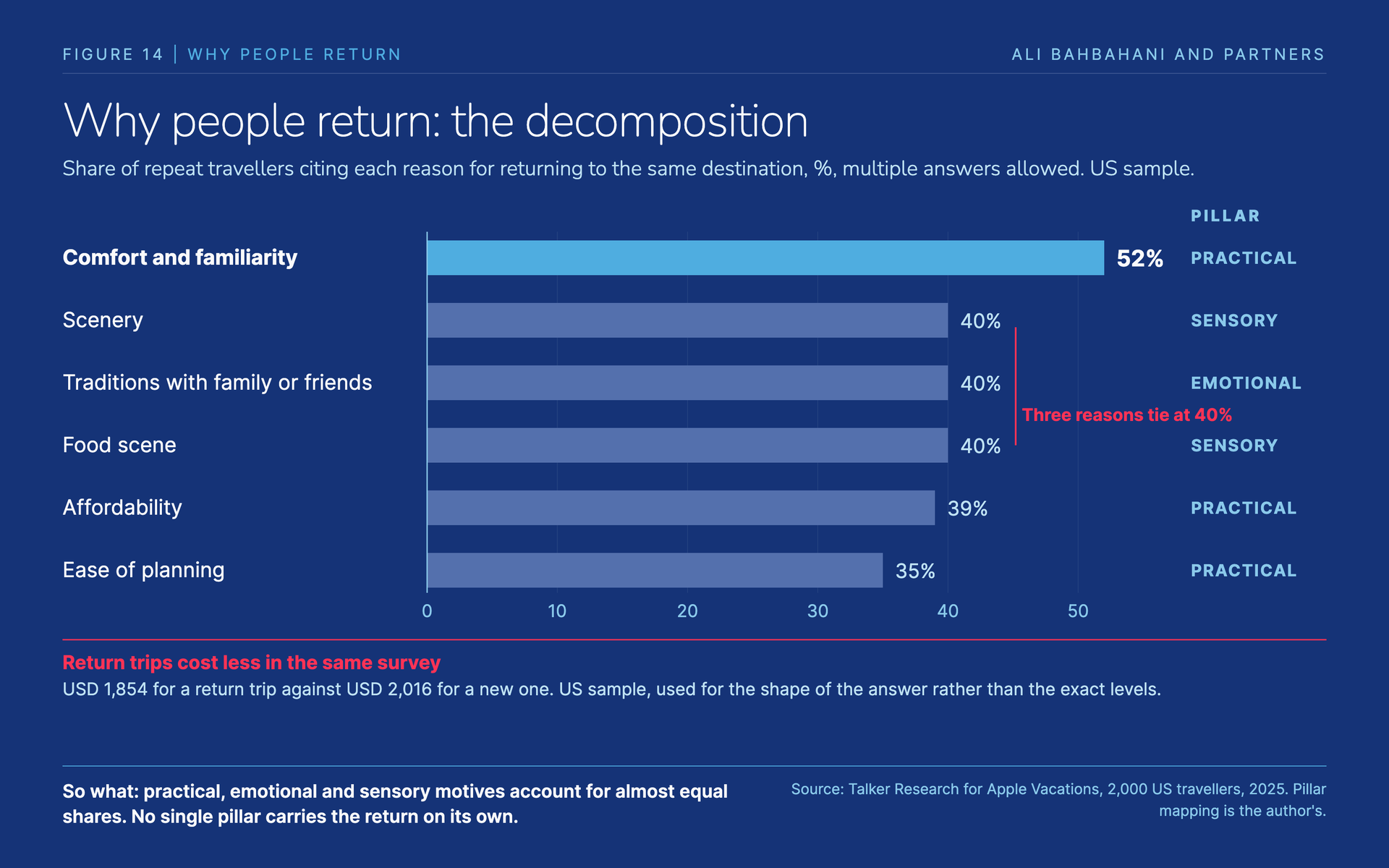 Horizontal bar chart of reasons repeat travellers return: comfort and familiarity 52%, scenery 40%, traditions with family or friends 40%, food scene 40%, affordability 39%, ease of planning 35%