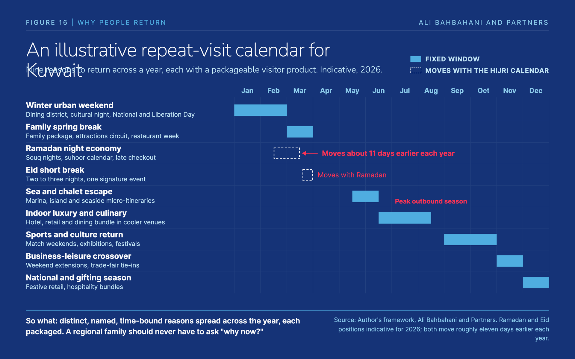 Twelve-month strip showing nine windows: winter urban weekend, family spring break, Ramadan night economy, Eid short break, sea and chalet escape, indoor luxury and culinary, sports and culture return, business-leisure crossover, national and gifting season