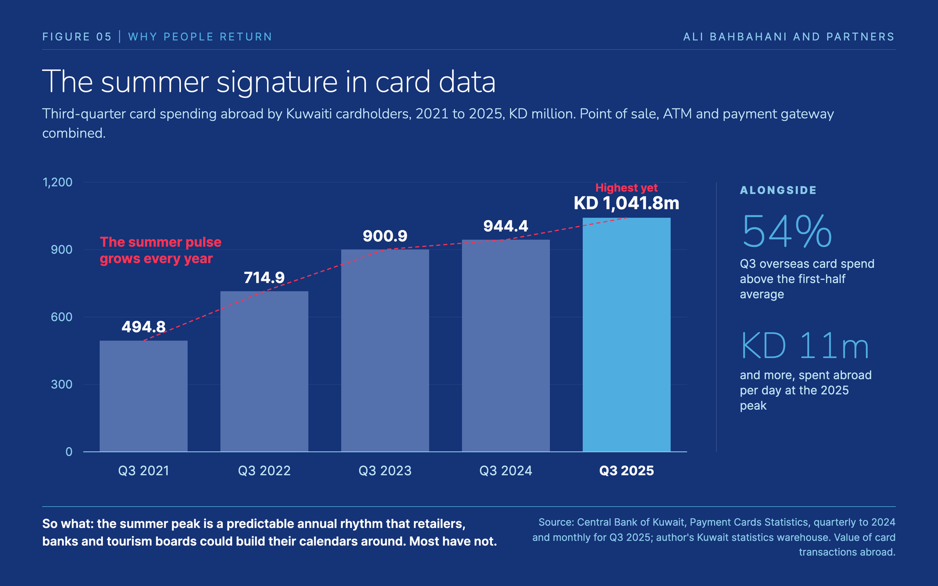 Bar chart: Q3 card spending abroad by Kuwaiti cardholders, KD 494.8 million in 2021, 714.9 million in 2022, 900.9 million in 2023, 944.4 million in 2024, 1,041.8 million in 2025