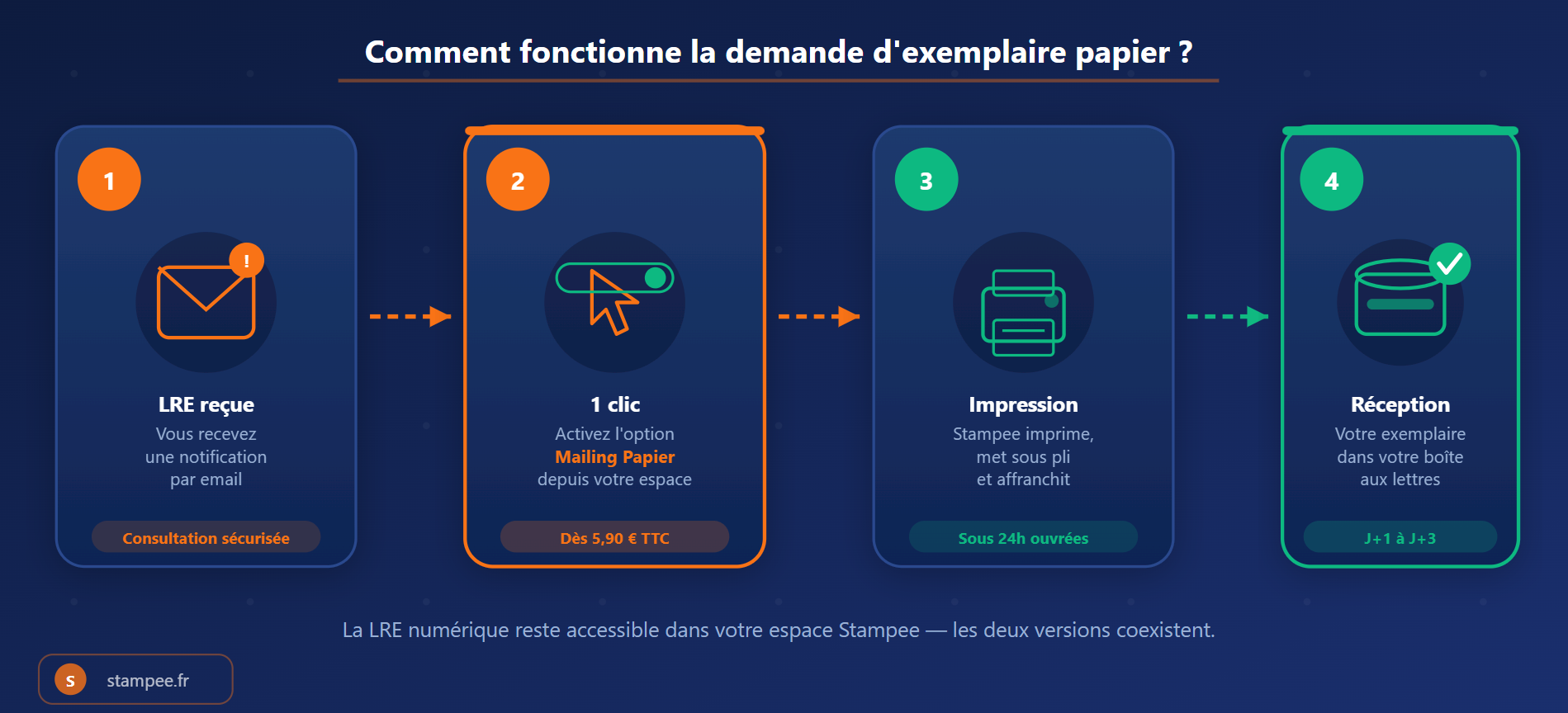demander un exemplaire papier lorsqu'on recoit un recommandé électronique c'est désormais possible avec Stampee