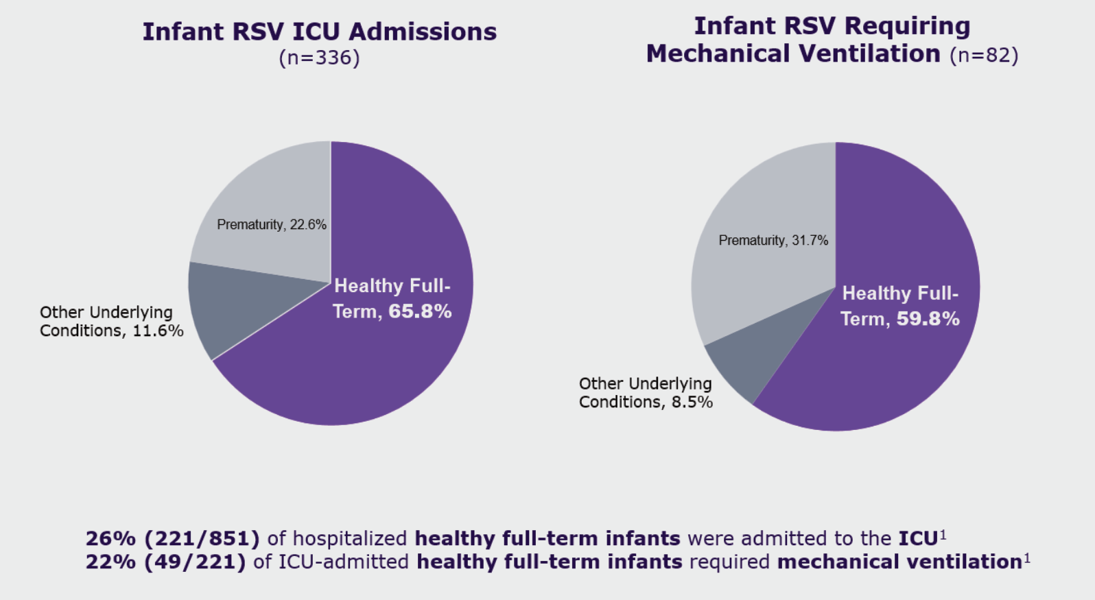 Two pie charts: infant RSV ICU admissions and mechanical ventilation by health status