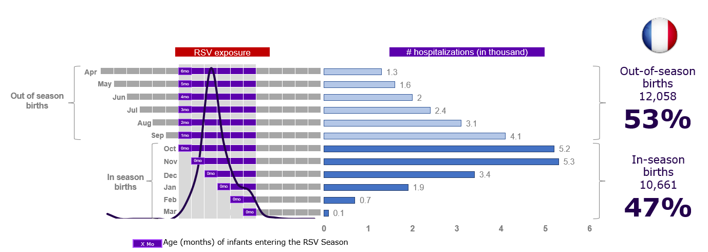 Chart of RSV-associated hospitalizations in France by birth month, in and out of season
