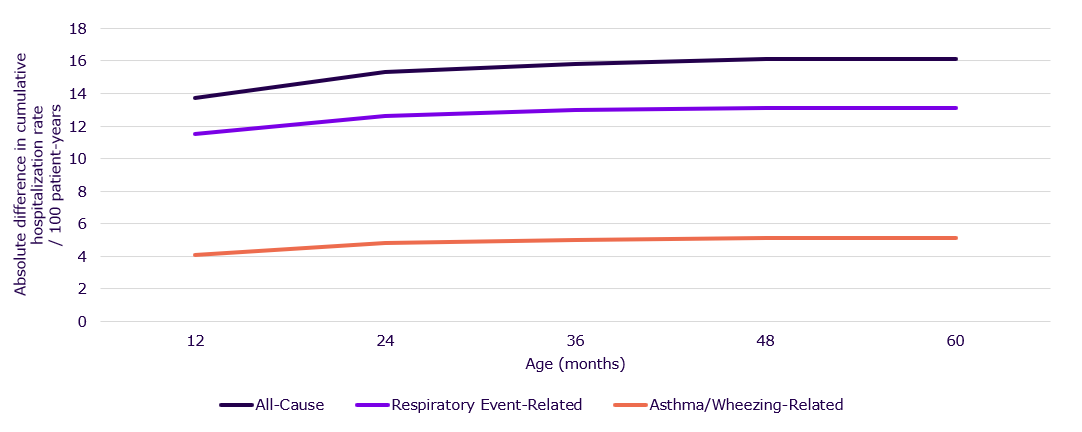 Line chart of cumulative hospitalization difference after RSV infancy hospitalization to 60 months