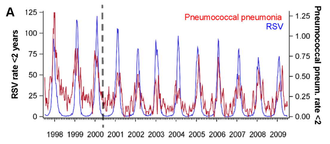 Time-series chart of pneumococcal pneumonia and RSV rates in California children under 2