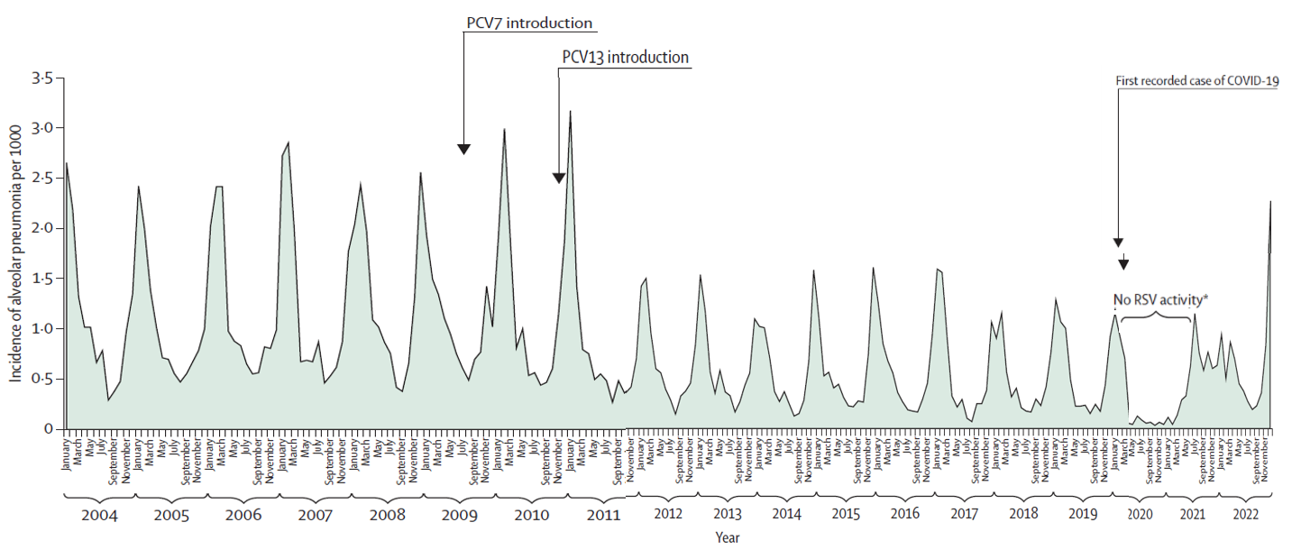 Time-series chart of alveolar pneumonia hospitalizations in Southern Israel children under 5