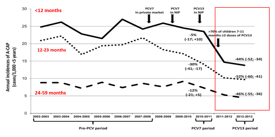 Chart of community-acquired alveolar pneumonia trends after PCV7 and PCV13 in Israel