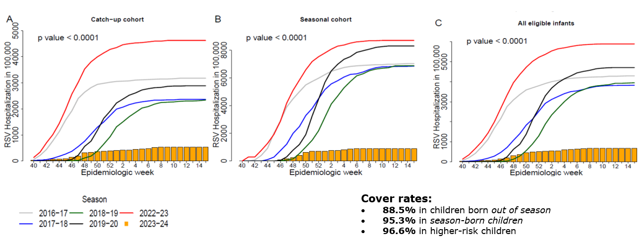 Cumulative RSV hospitalization curves for Galicia pre-intervention seasons vs 2023-2024
