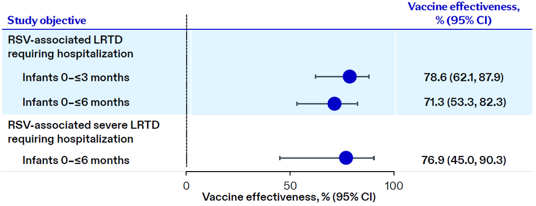 Forest plot of maternal RSV vaccine effectiveness against hospitalization, BERNI study Argentina