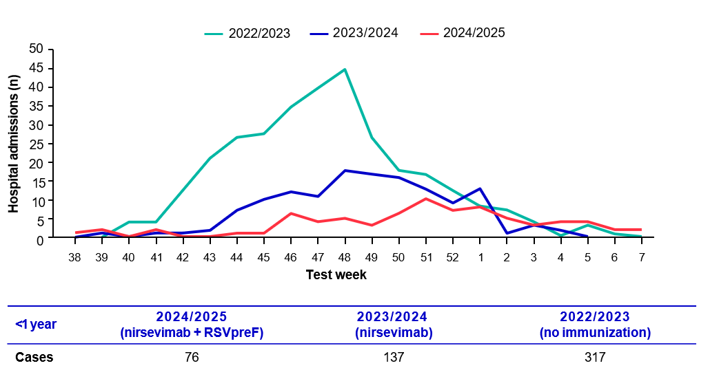 Weekly RSV hospital admissions in Luxembourg infants across three seasons 2022-2025