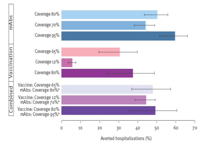 Bar chart of estimated RSV hospitalizations averted under different strategies in Lombardy