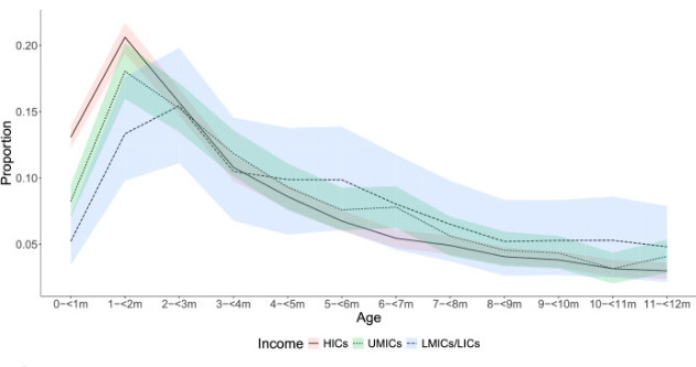 Curves of RSV hospitalization proportion by infant age across country income groups