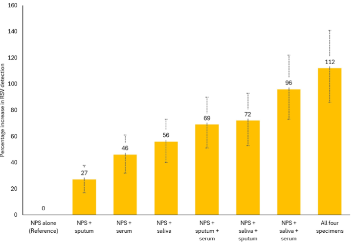 Bar chart of percentage increase in RSV detection using additional specimen types in adults