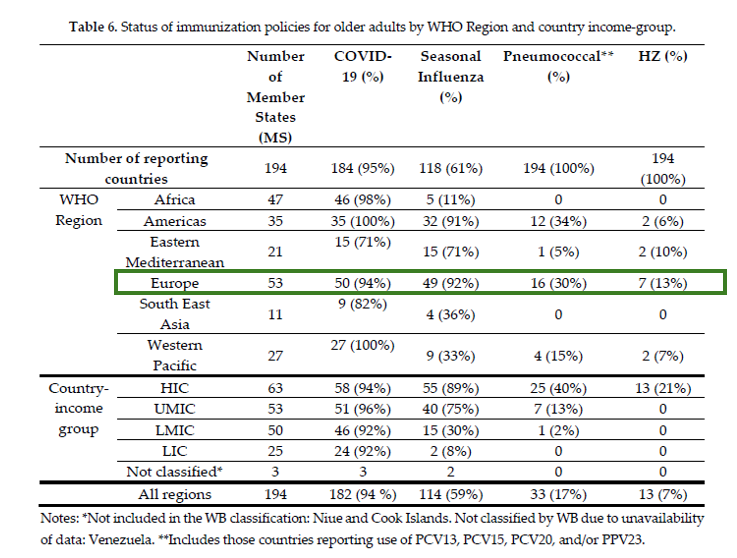 Table of adult immunization policy status by WHO region and income group