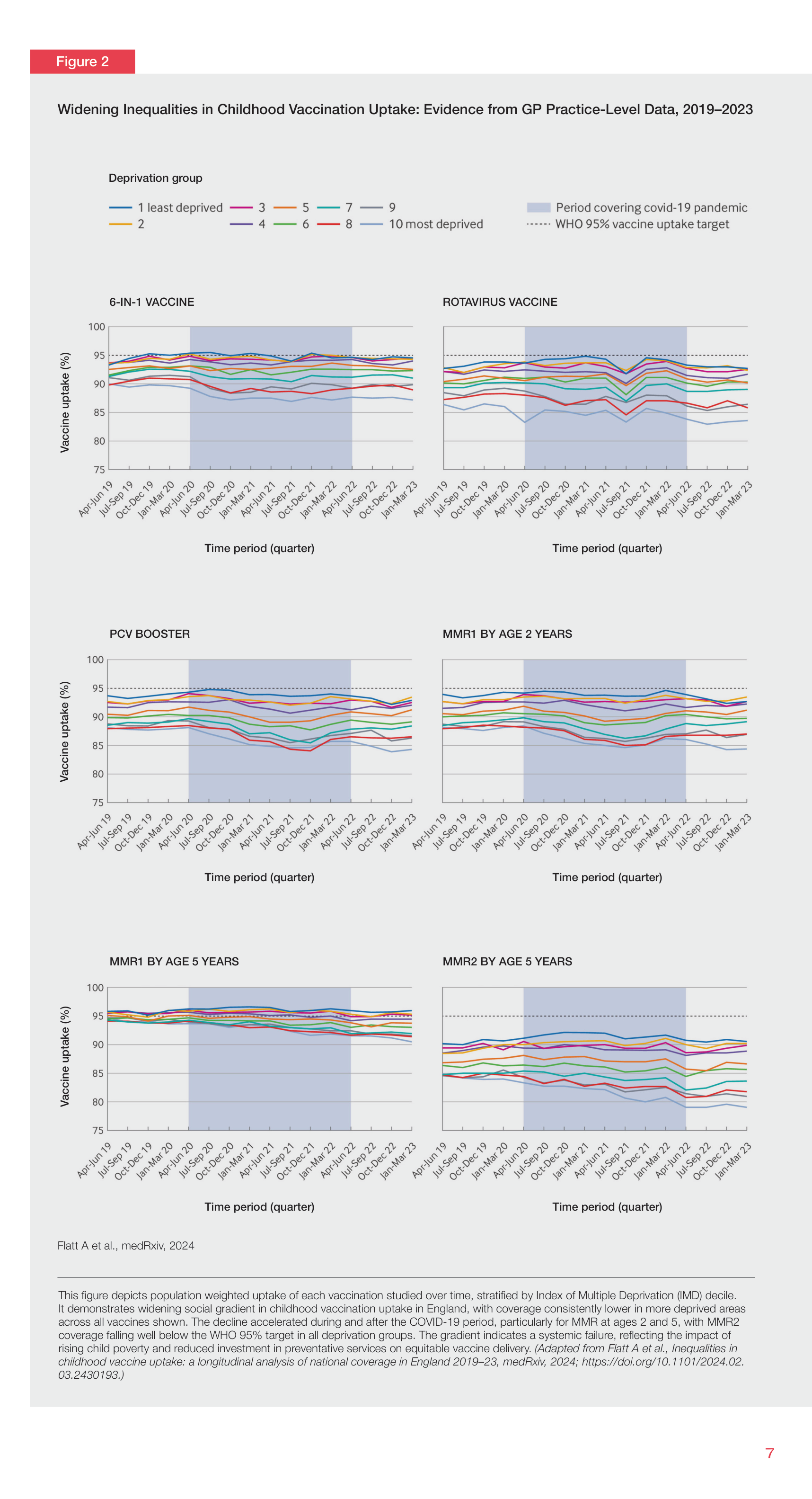 Six-panel line charts showing vaccine uptake by Index of Multiple Deprivation decile over time for six childhood vaccines