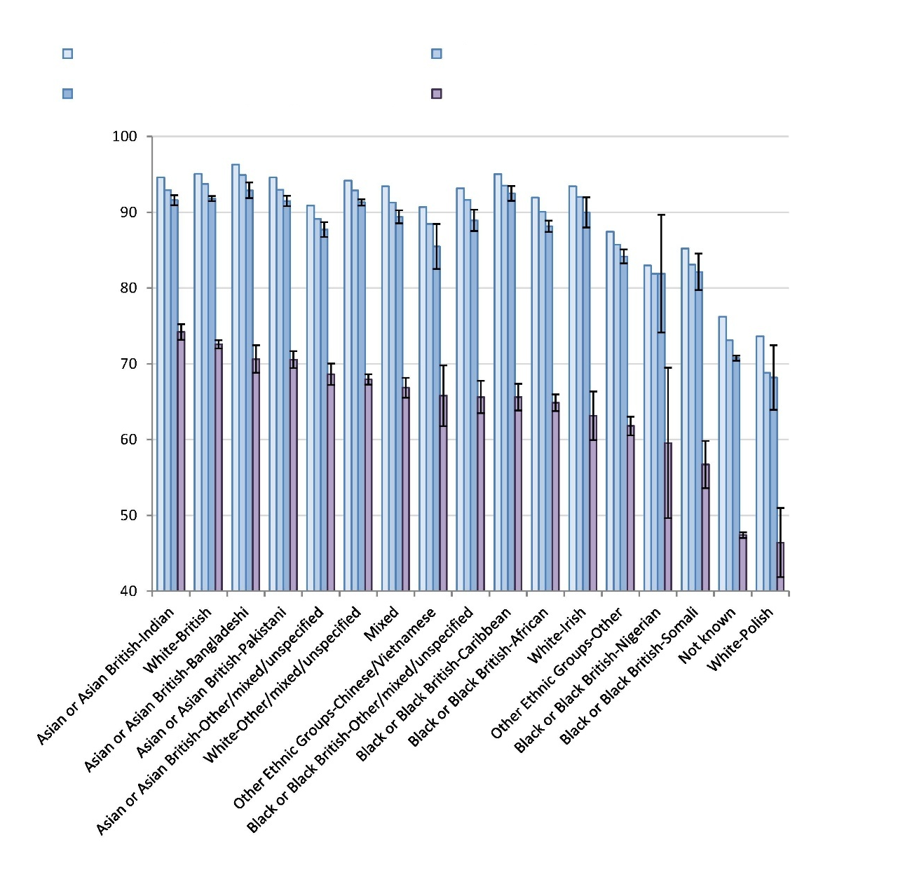 Grouped bar chart of vaccine coverage at five years of age by ethnic group, by number of doses completed