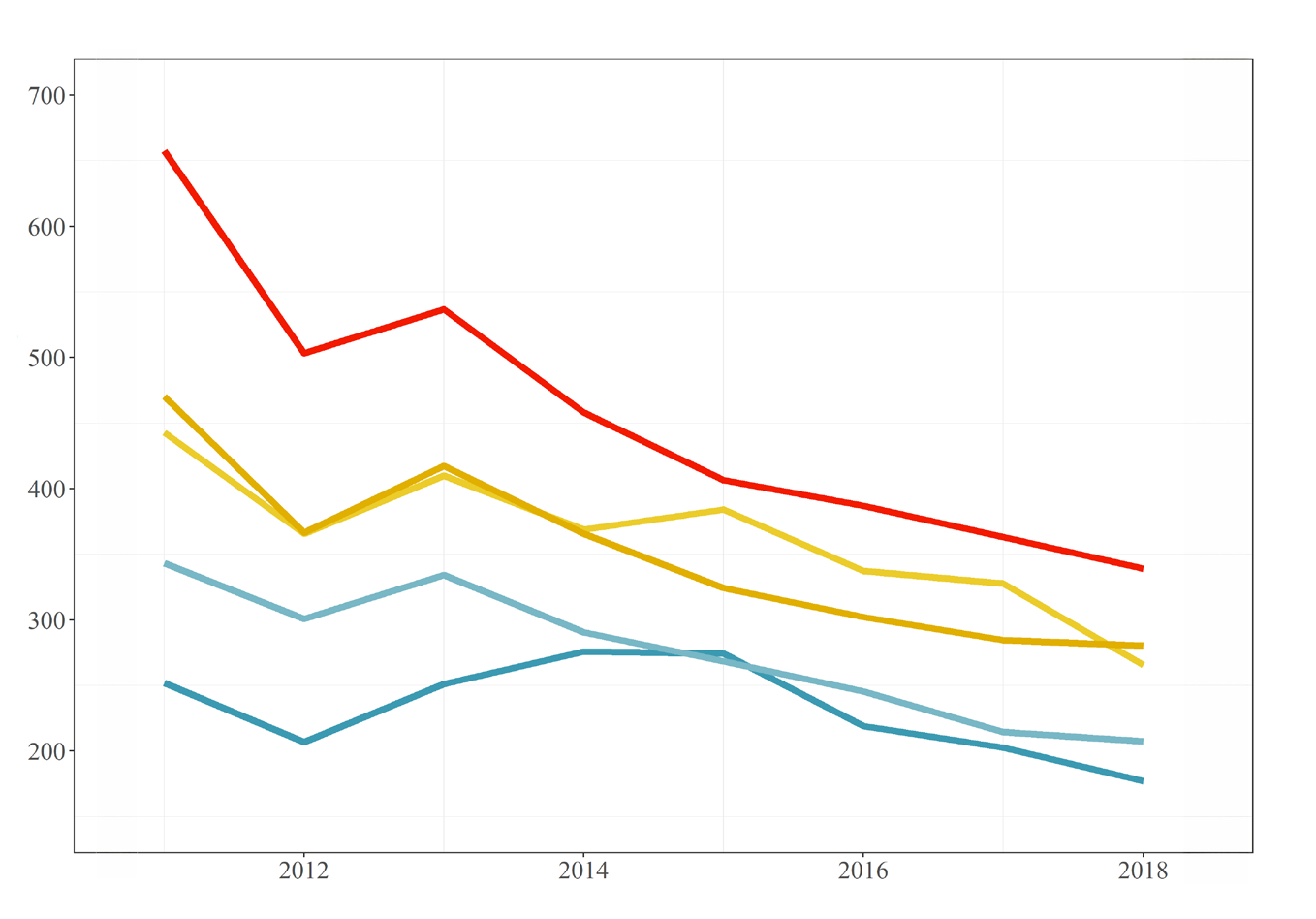 Line chart of Sure Start spend per eligible child by IMD quintile from 2011 to 2018