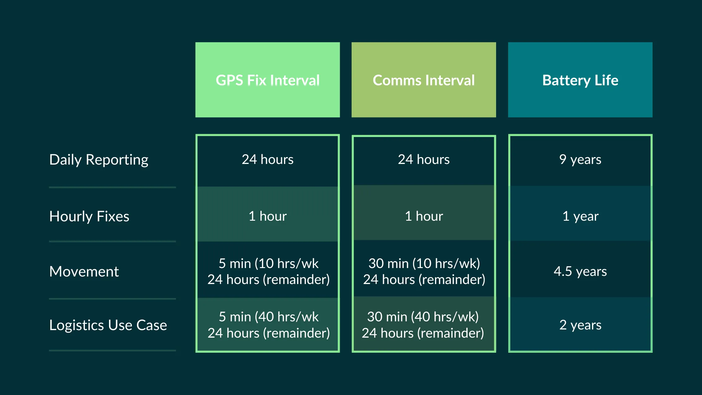 Image detailing the battery life of a GPS tracker in table format showing longevity based on information transfer intervals and environment use cases.