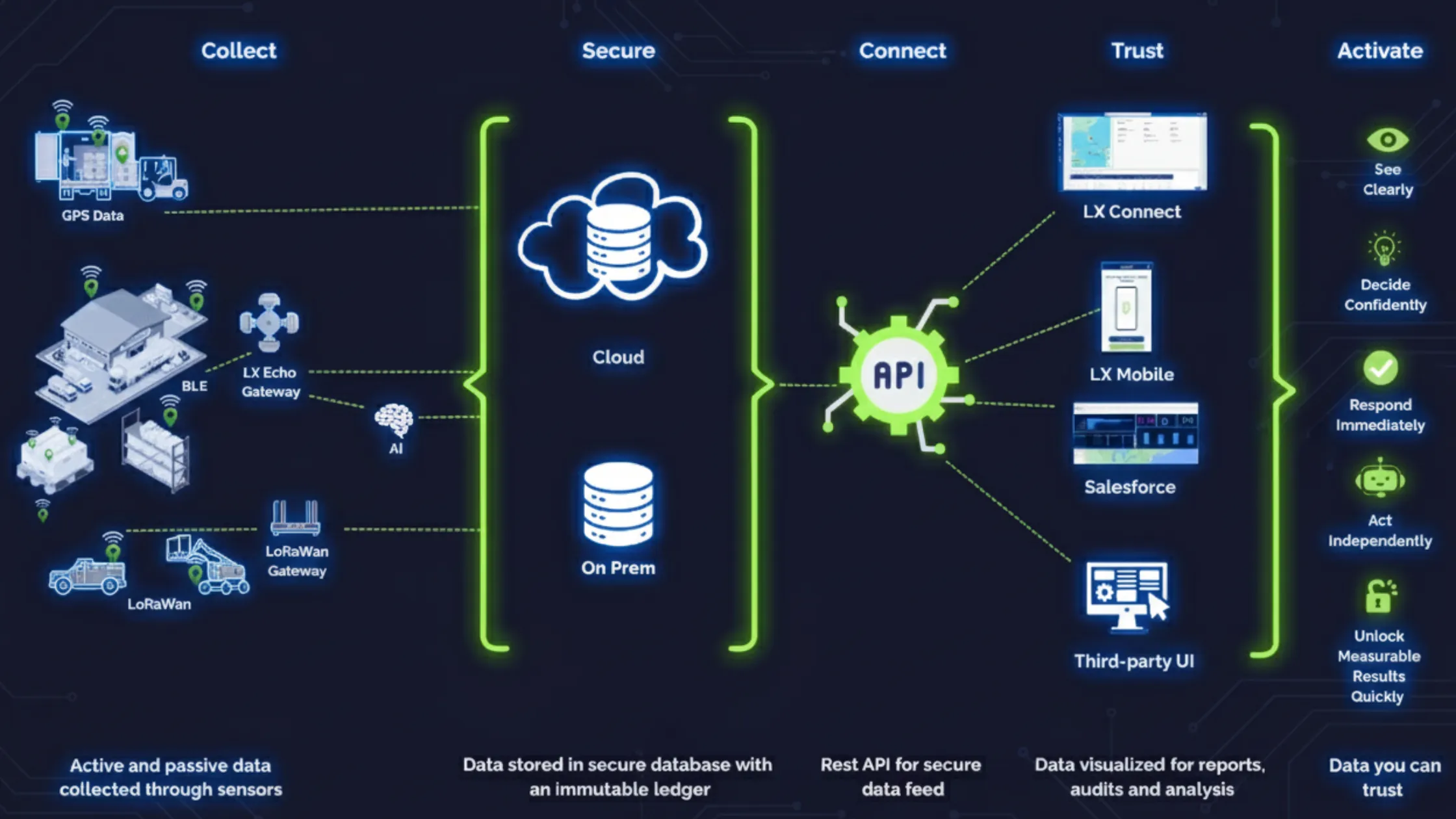 A modern techie images in black with neon blue and green accent colors showing how data is collected from various IoT sensors at different locations including warehouse, yard, and in transit.  Then the data is shown feeding into a database and then going to an API connection point to feed into the final UI to visualize the data.  There is a column with actions showing how the data can feed AI-ready point solutions to act autonomously and make decisions.