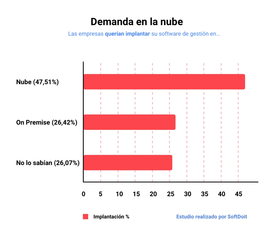 Gráfico que muestra el interés de las empresas por tener un ERP en la nube vs. un ERP ‘en local’
